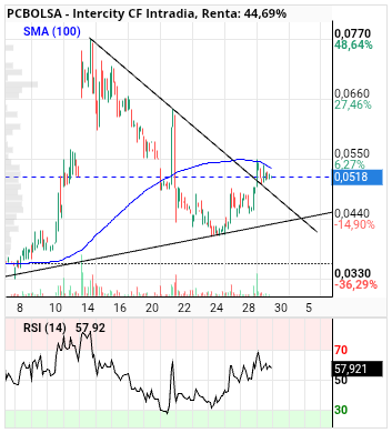 grafico de la accion Intercity CF