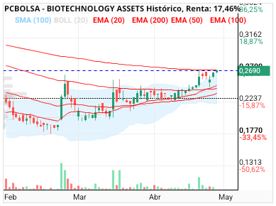 grafico de la accion BIOTECHNOLOGY ASSETS
