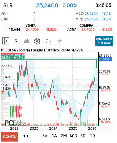 grafico de la accion Solaria Energia