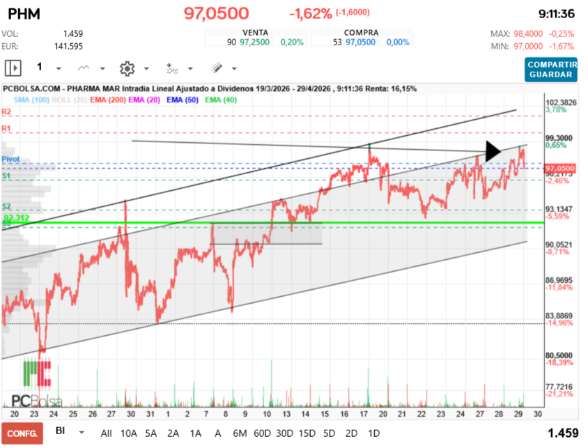 grafico de la accion Pharma Mar