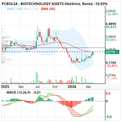 grafico de la accion BIOTECHNOLOGY ASSETS
