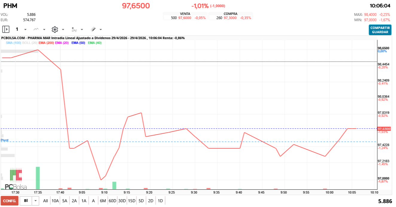 grafico de la accion Pharma Mar