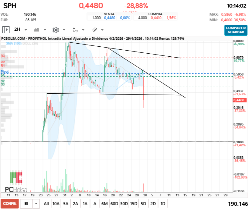 grafico de la accion Profithol