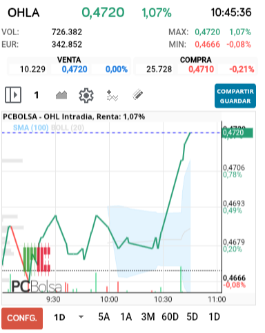 grafico de la accion OHL