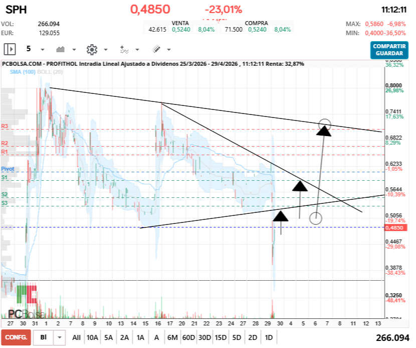 grafico de la accion Profithol