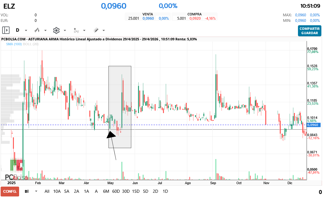 grafico de la accion Asturiana Arma