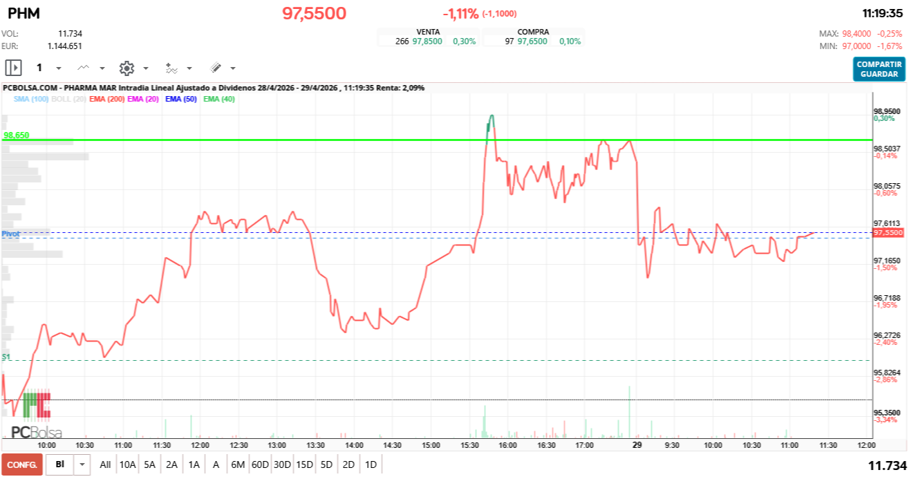 grafico de la accion Pharma Mar