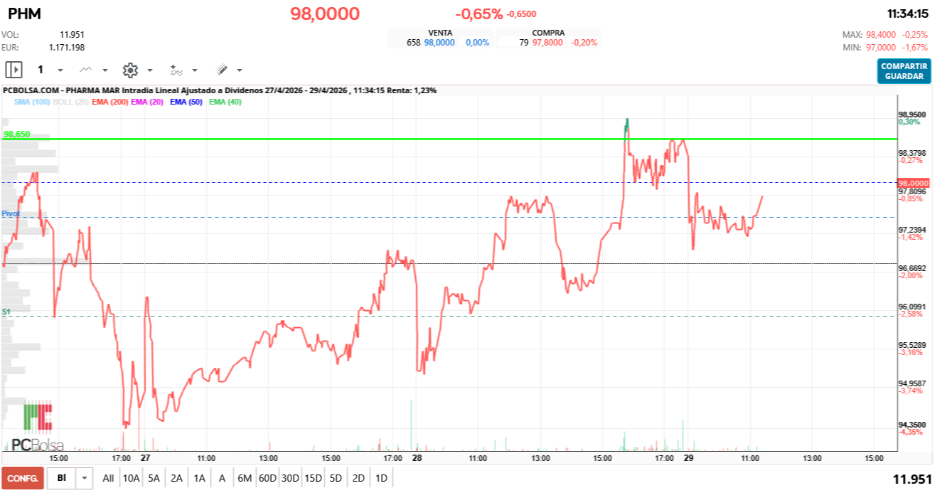 grafico de la accion Pharma Mar