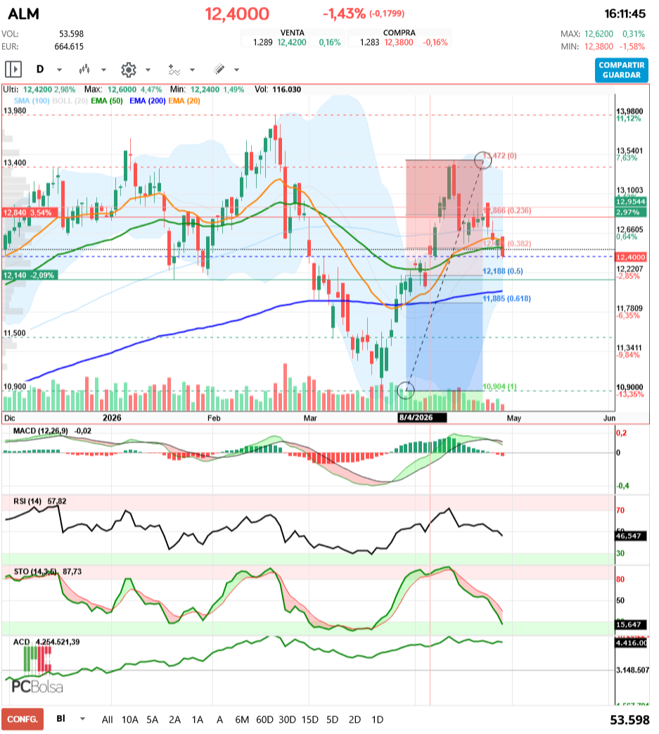 grafico de la accion Almirall