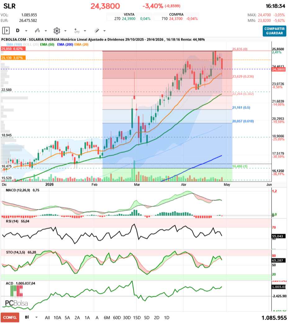 grafico de la accion Solaria Energia