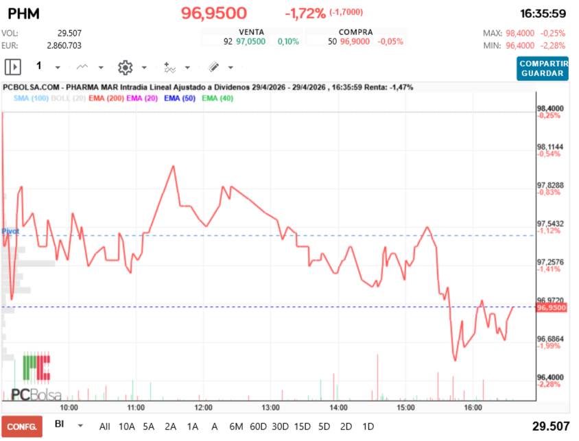grafico de la accion Pharma Mar