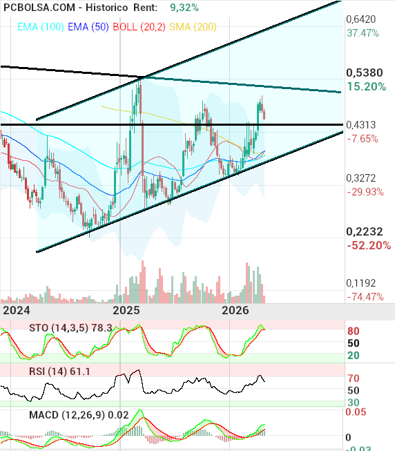 grafico de la accion OHL