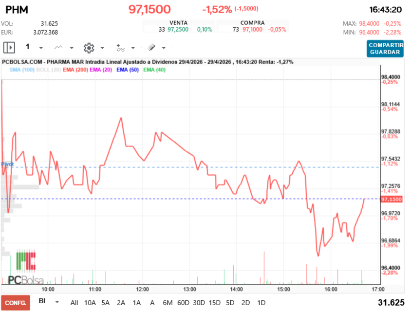 grafico de la accion Pharma Mar