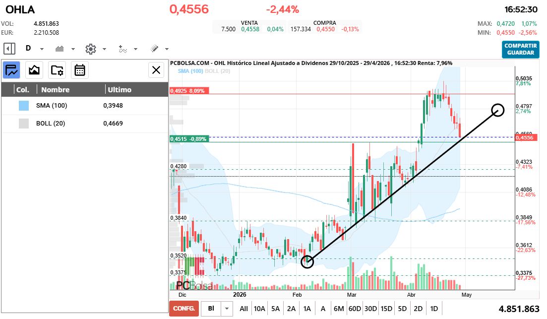 grafico de la accion OHL