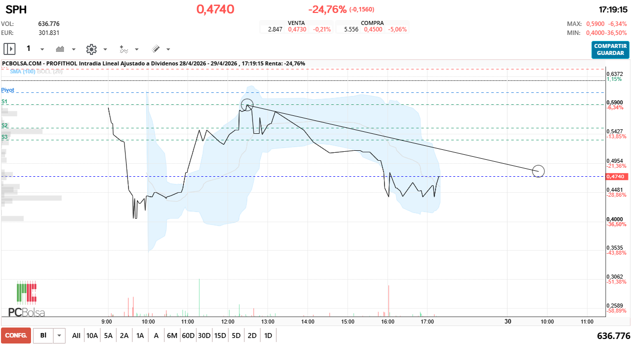 grafico de la accion Profithol