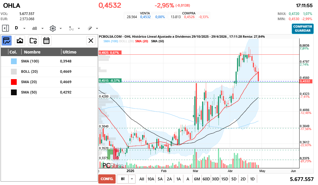 grafico de la accion OHL