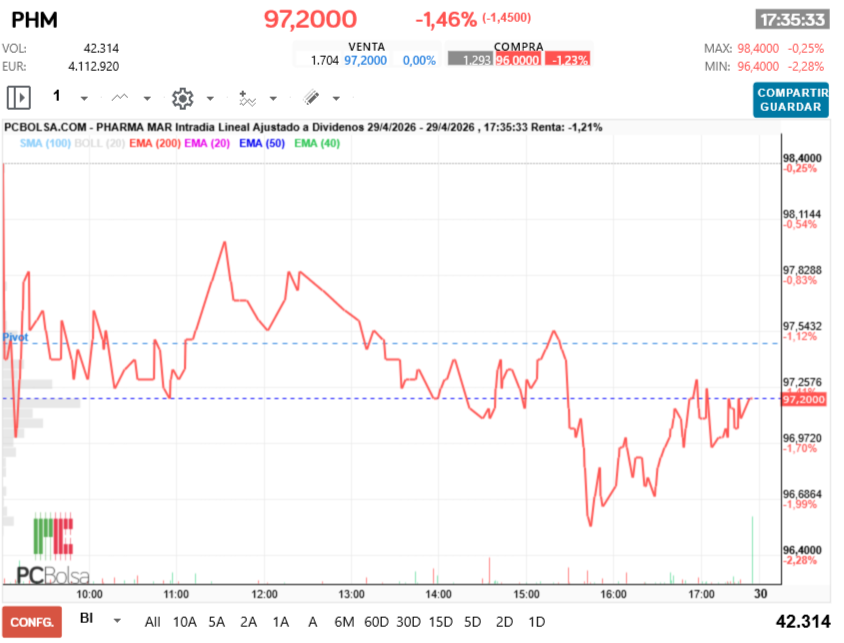 grafico de la accion Pharma Mar