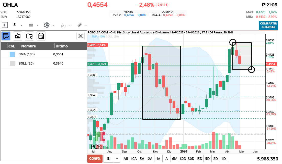 grafico de la accion OHL