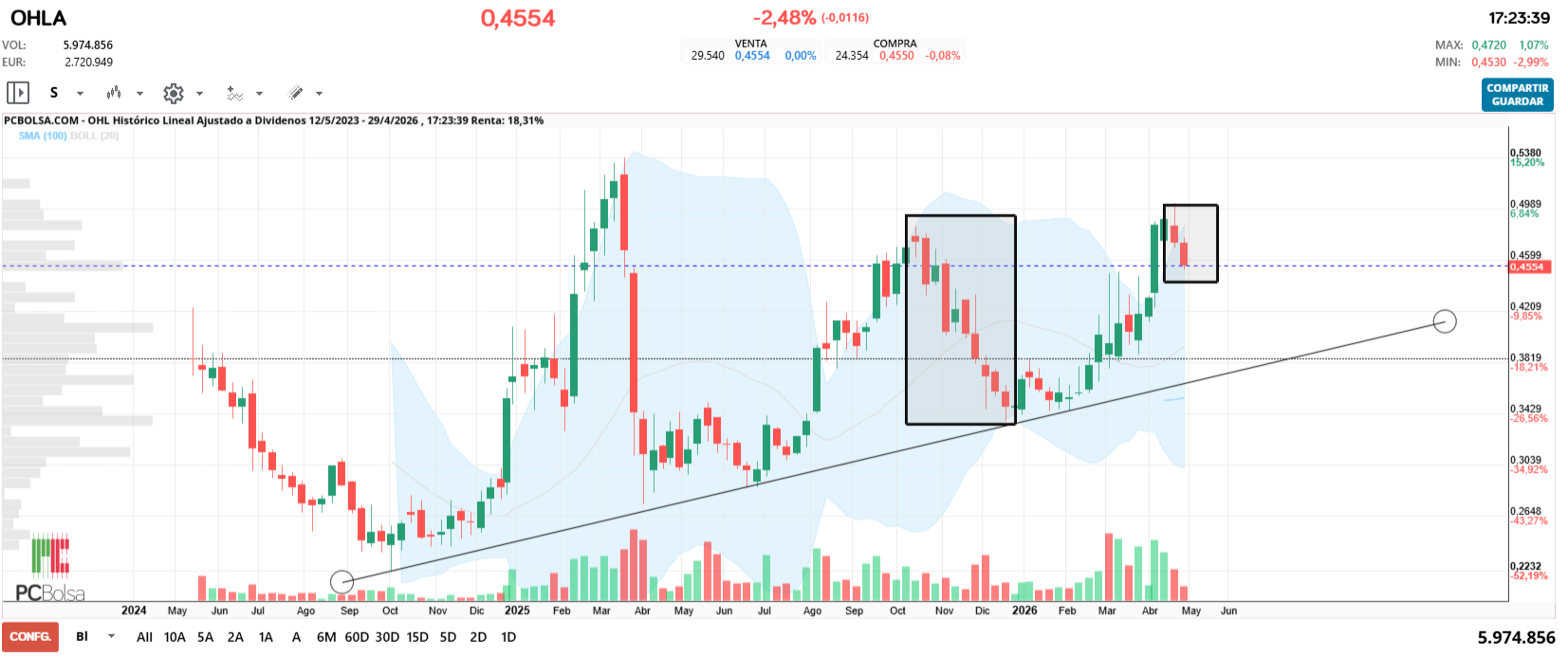 grafico de la accion OHL