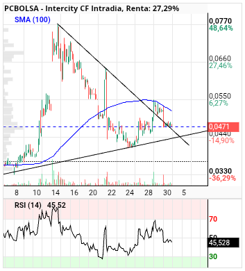 grafico de la accion Intercity CF
