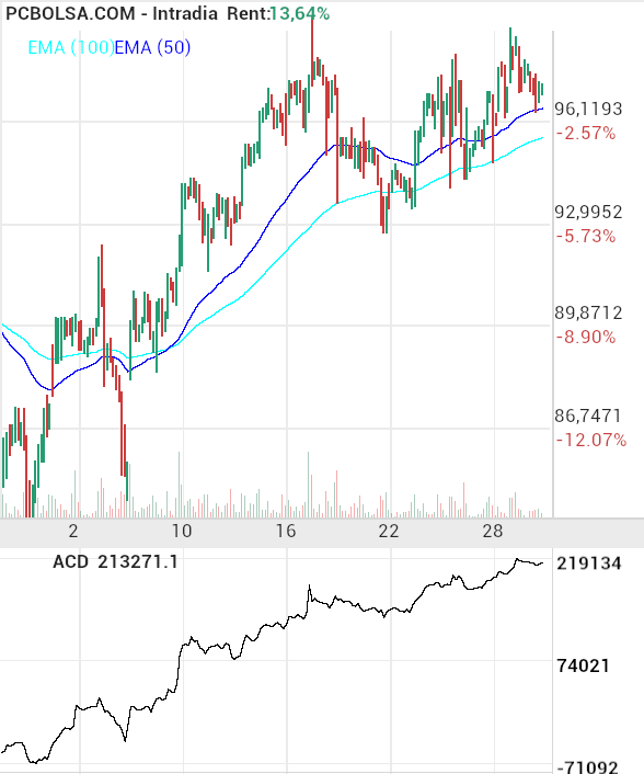 grafico de la accion Pharma Mar