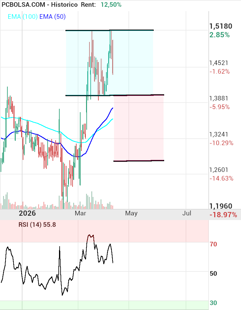 grafico de la accion Audax Renovables