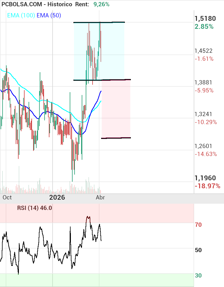 grafico de la accion Audax Renovables