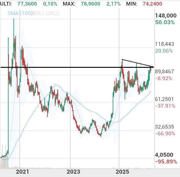 grafico de la accion indio oo