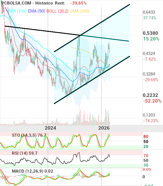 grafico de la accion OHL