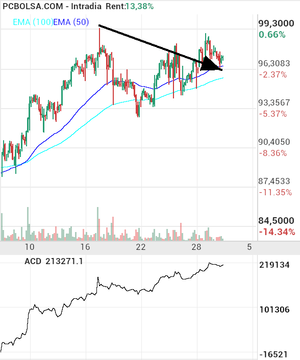 grafico de la accion Pharma Mar