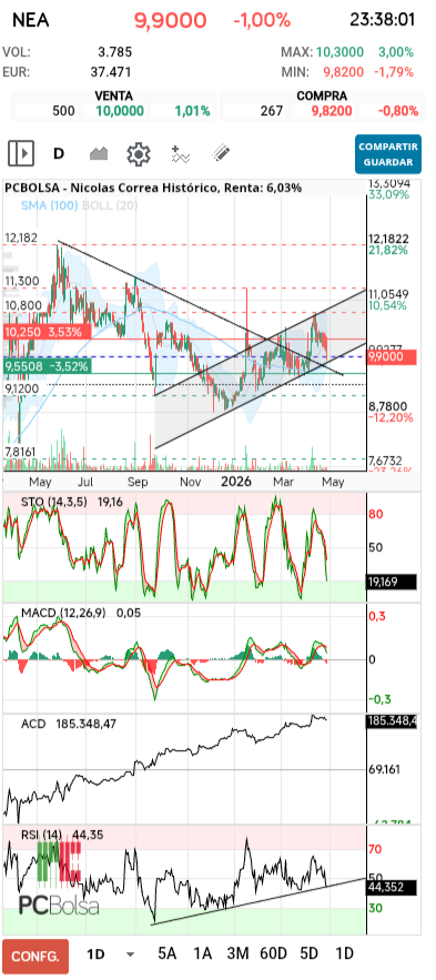grafico de la accion Nicolas Correa