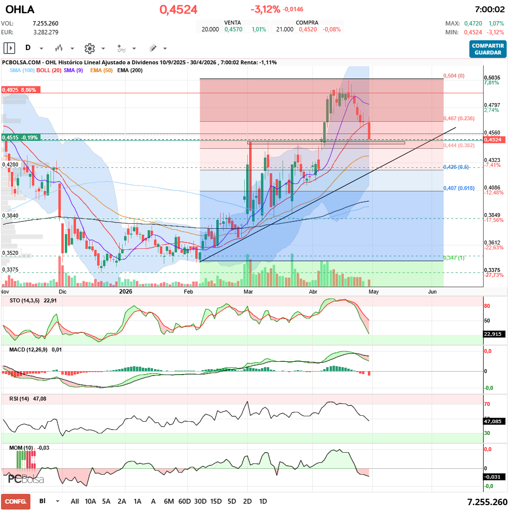 grafico de la accion OHL