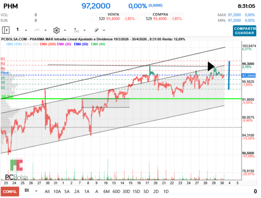 grafico de la accion Pharma Mar