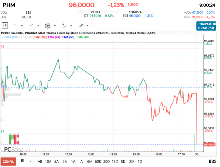 grafico de la accion Pharma Mar