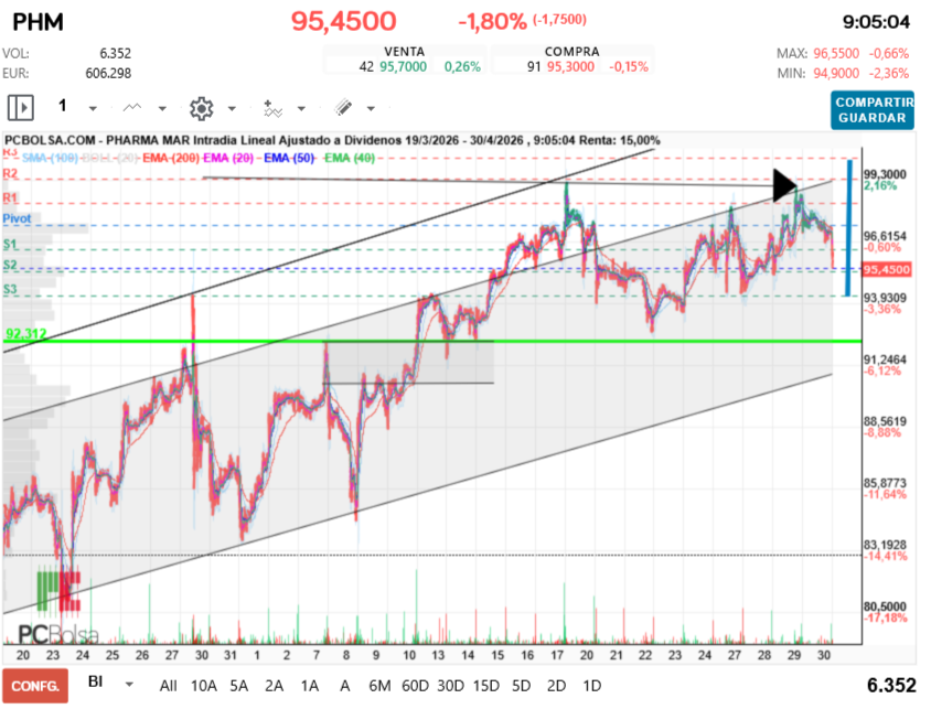 grafico de la accion Pharma Mar