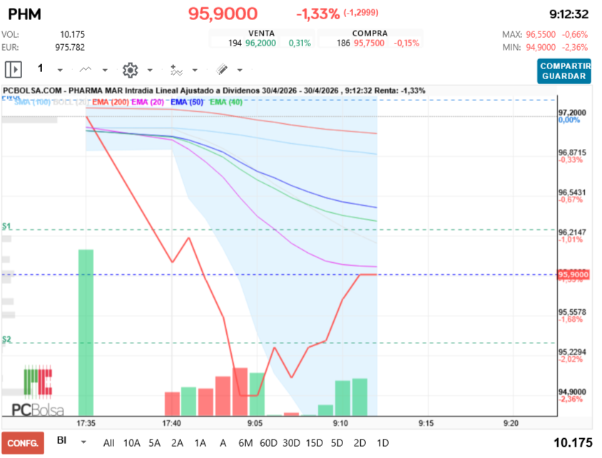 grafico de la accion Pharma Mar