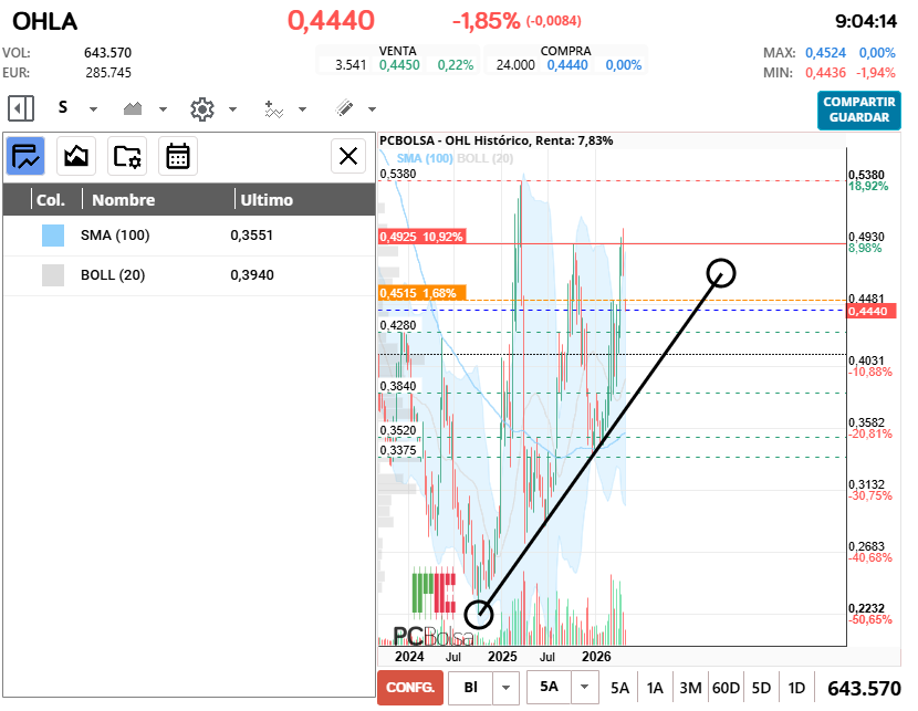 grafico de la accion OHL