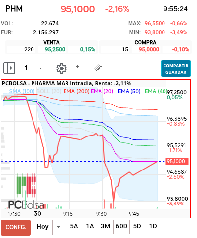 grafico de la accion Pharma Mar