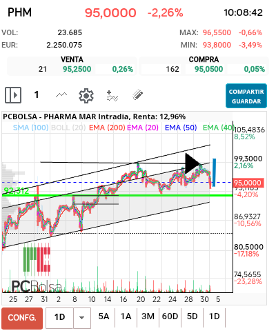 grafico de la accion Pharma Mar