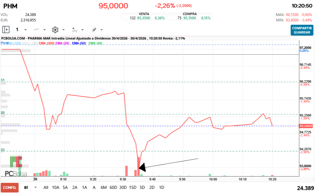 grafico de la accion Pharma Mar