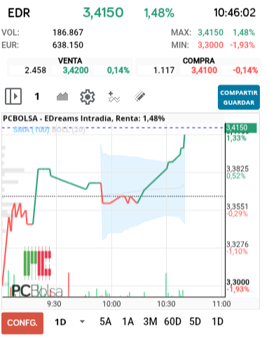 grafico de la accion EDreams