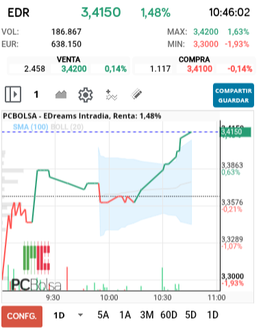 grafico de la accion EDreams