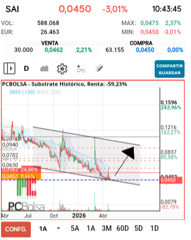 grafico de la accion Substrate