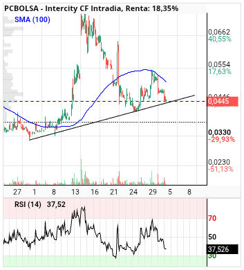 grafico de la accion Intercity CF