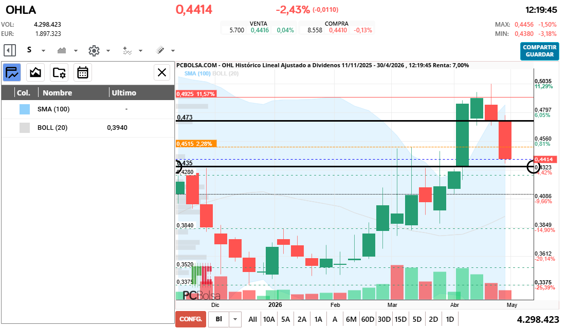 grafico de la accion OHL