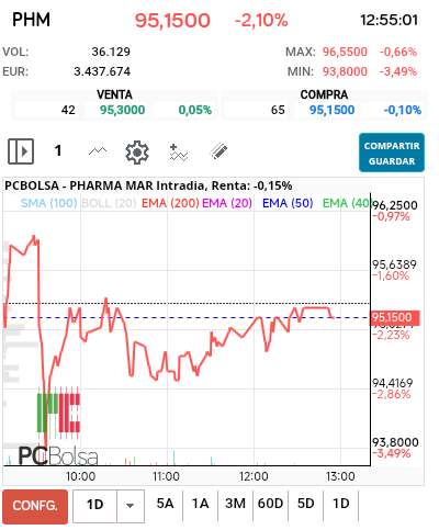 grafico de la accion Pharma Mar