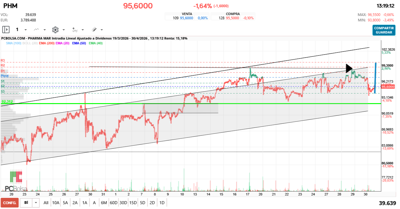 grafico de la accion Pharma Mar