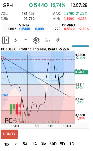 grafico de la accion Profithol