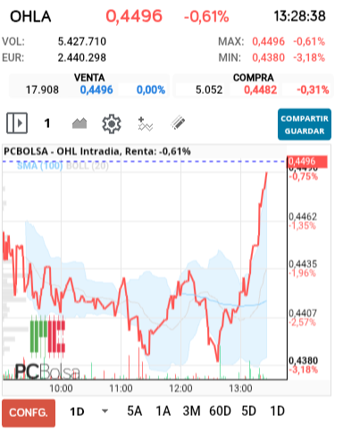 grafico de la accion OHL