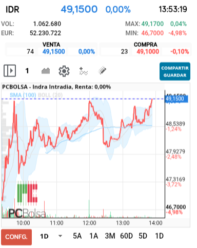 grafico de la accion Indra